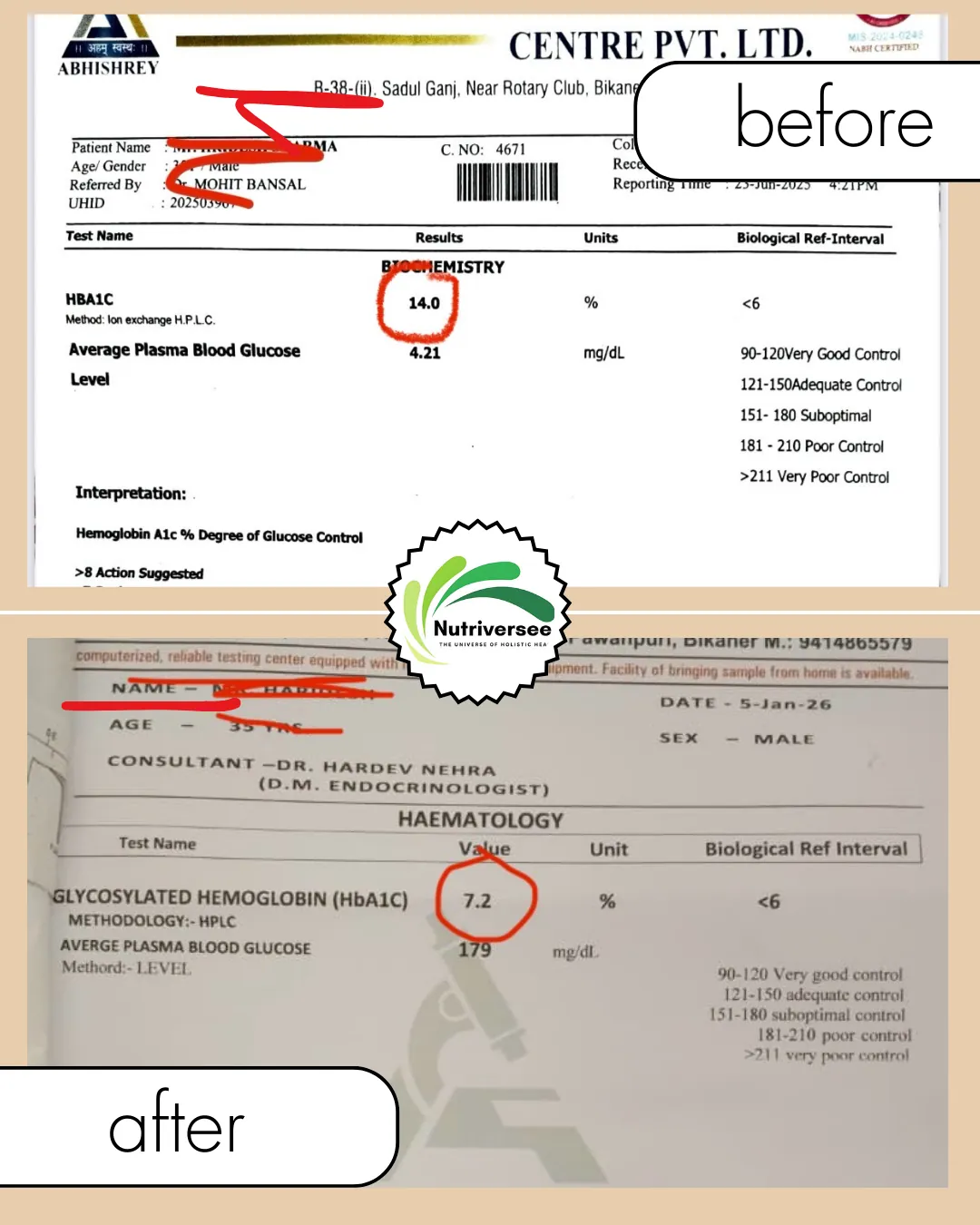 Client HbA1c report: 14.0 down to 7.2
