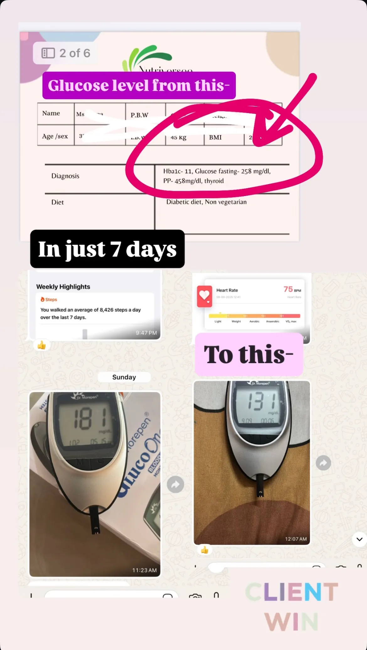 Client glucose from fasting 258, HbA1c 11 down to 131 in 7 days